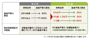 受取配当等益金不算入制度の見直し