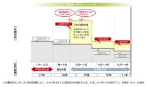 住宅取得等資金にかかる贈与税の非課税措置