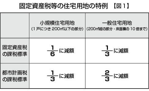 固定資産税等の住宅用地の特例