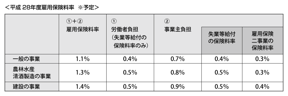 平成28年度雇用保険料率