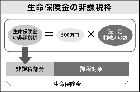 生命保険の非課税枠
