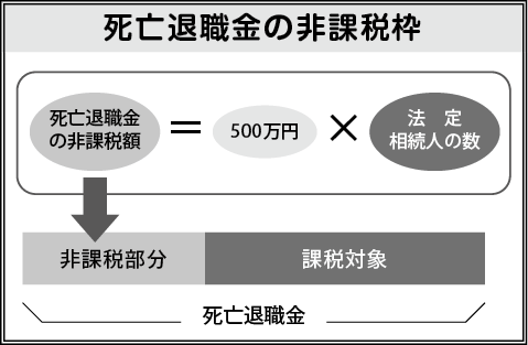 死亡退職金の非課税枠