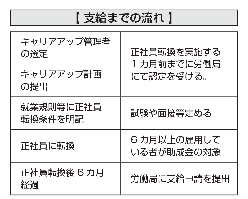 キャリアアップ助成金