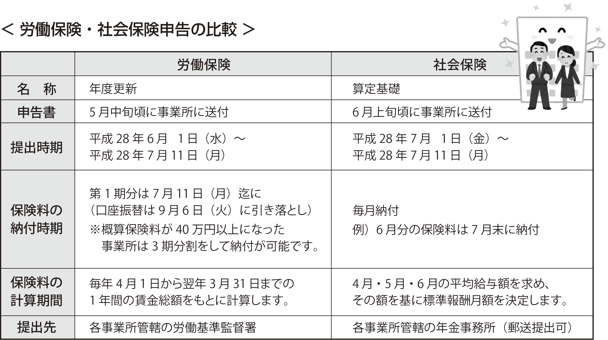 労働保険・社会保険申告の比較