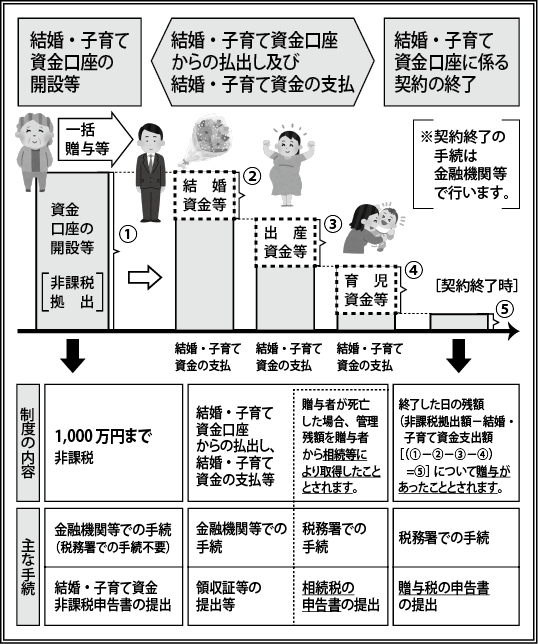 結婚・子育て資金の一括贈与