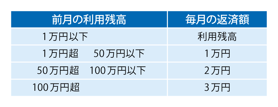 返済方法