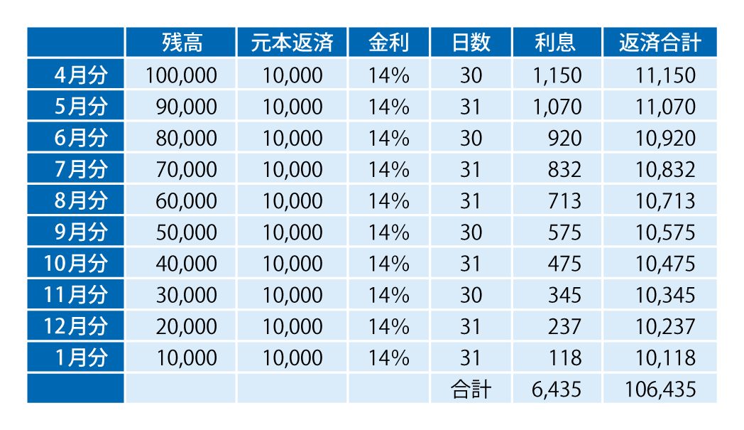 利息の計算