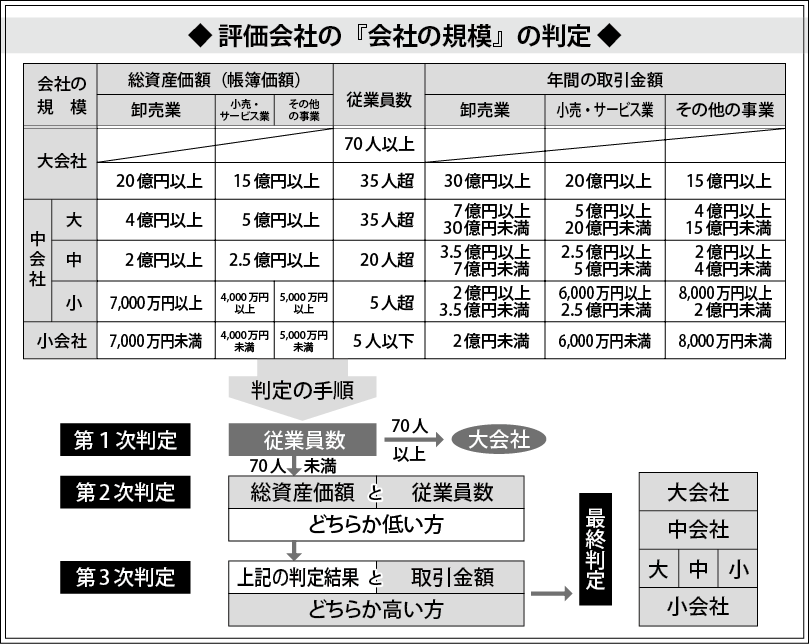 会社規模の判定