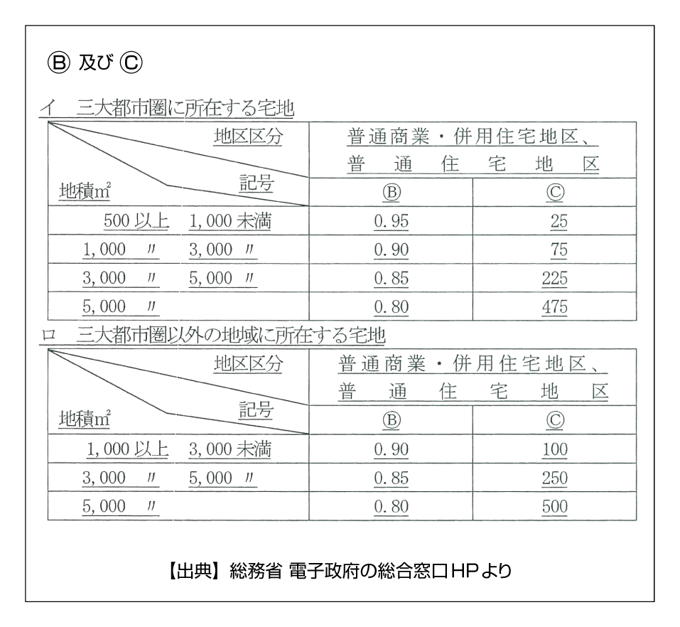 大規模宅地の評価