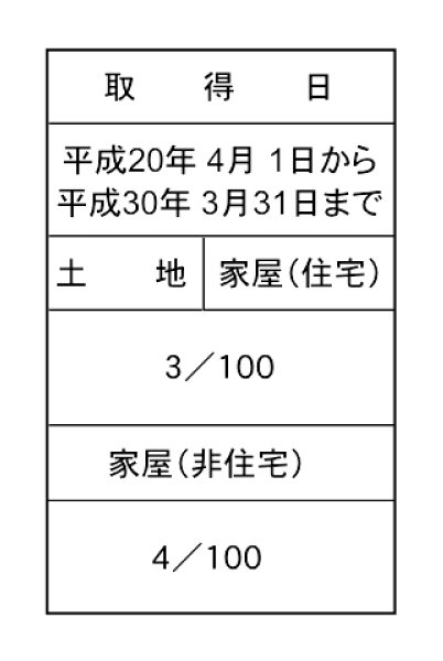 不動産取得税