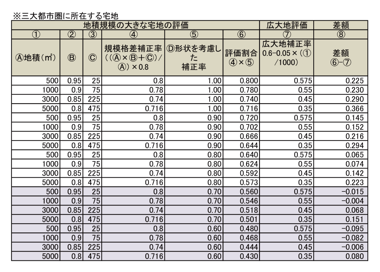 大規模宅地の評価