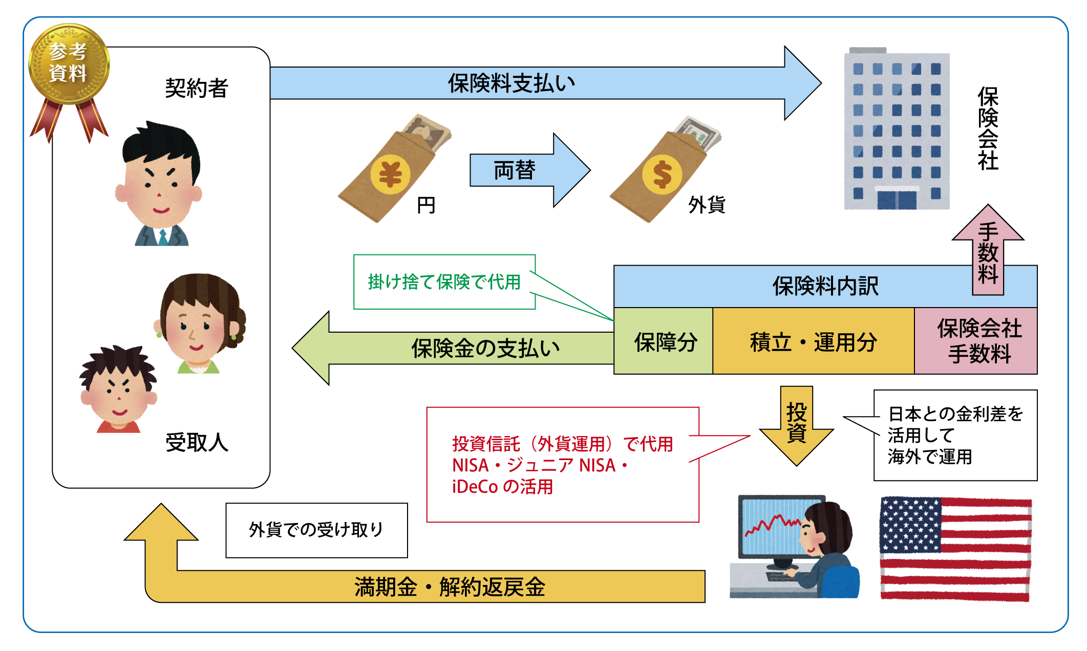 外貨建て保険