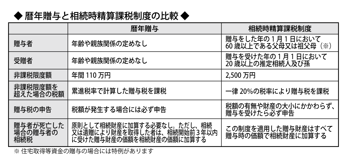 暦年贈与と相続時精算課税