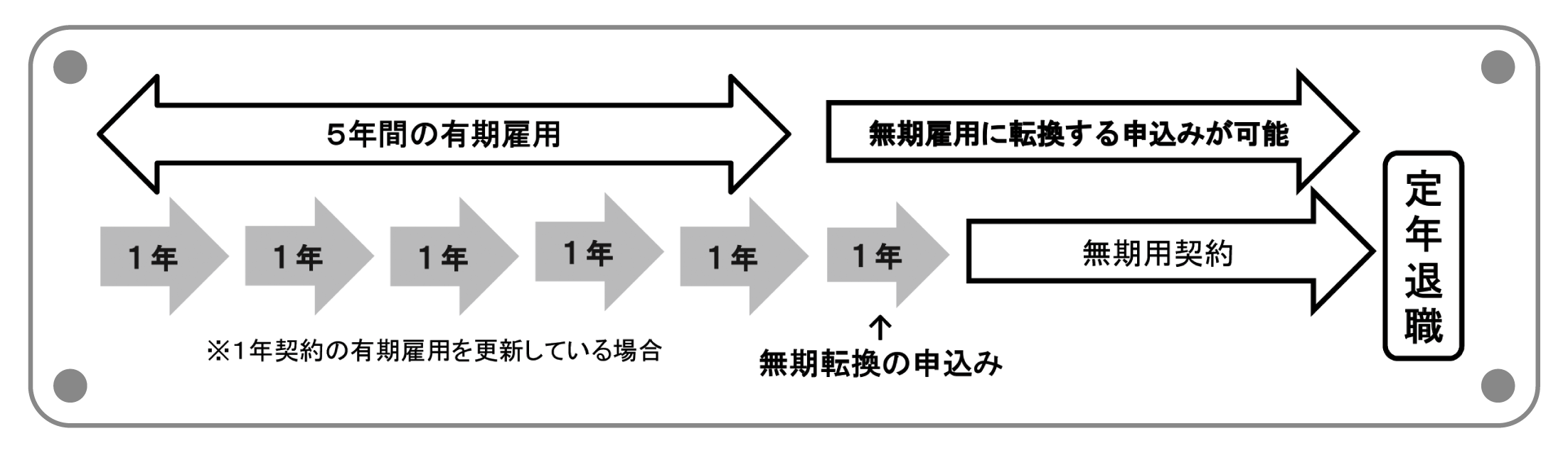 無期転換ルール