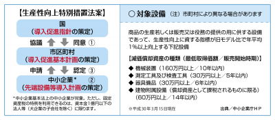 生産性向上特別措置法案