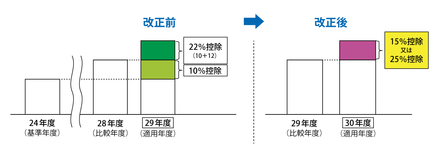 税額控除額