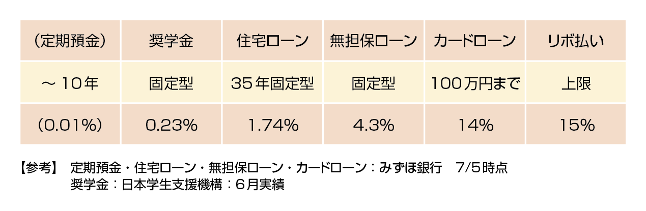 金利一覧