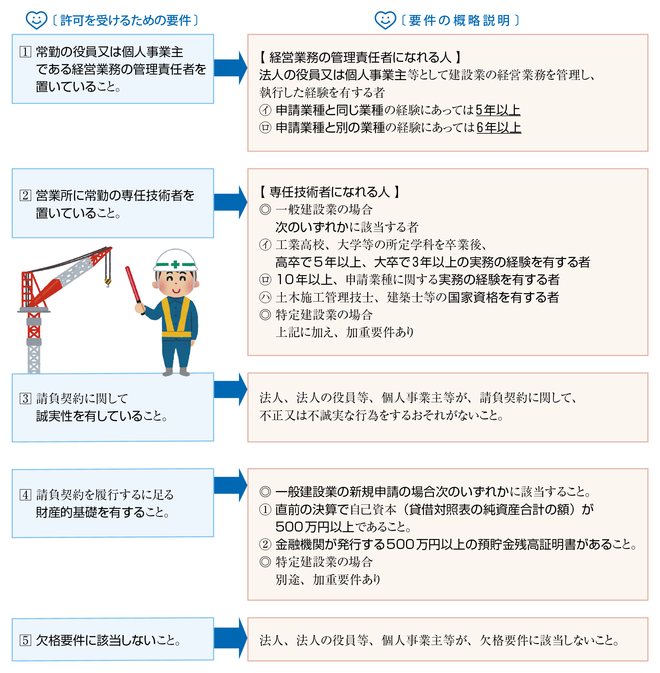 建設業許可