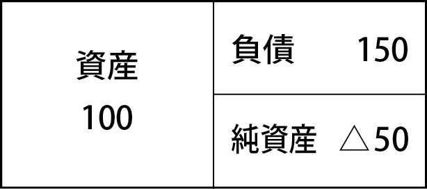 債務超過