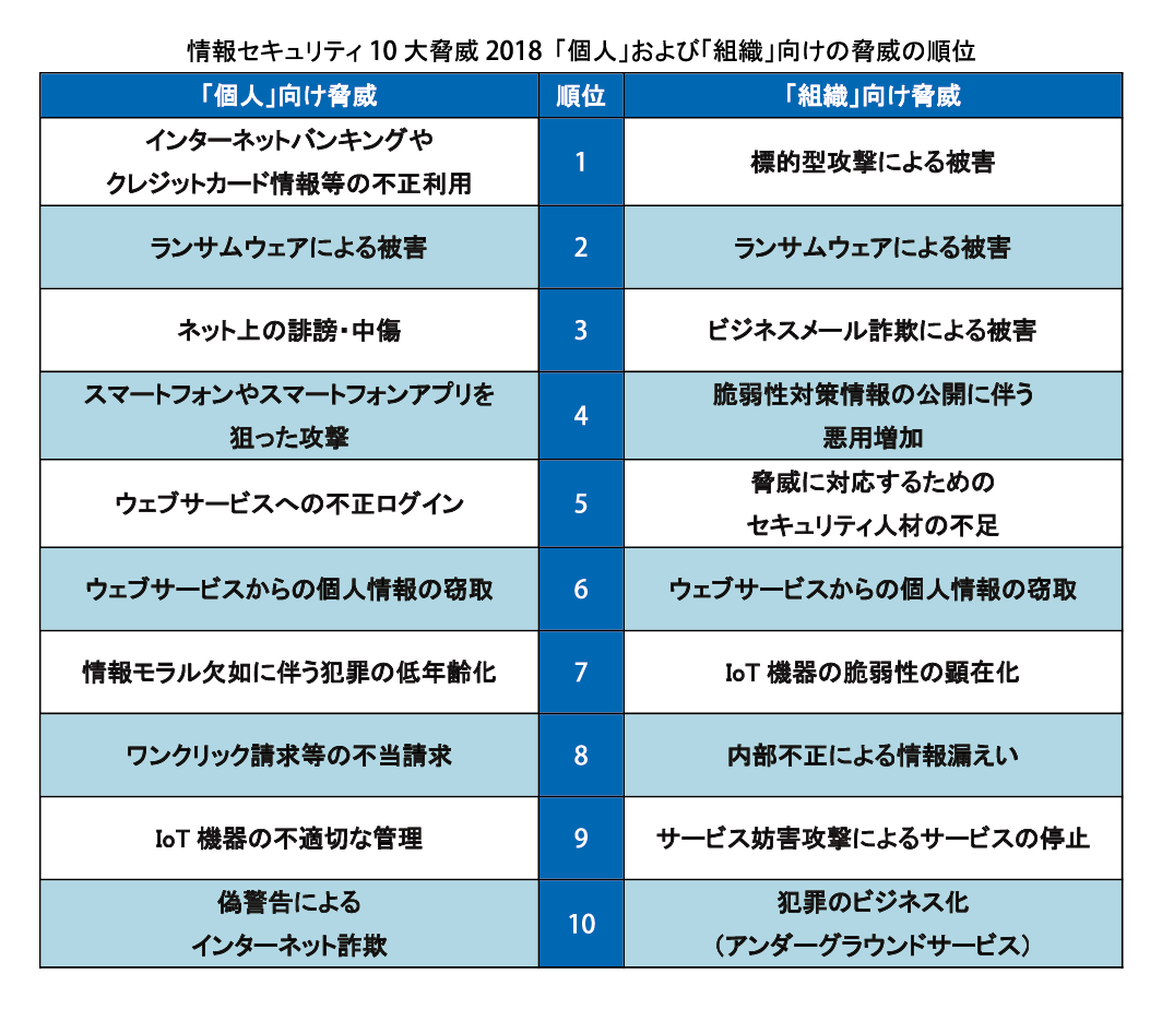 情報セキュリティ10大脅威