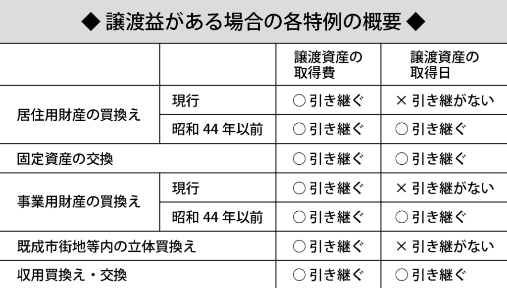 譲渡益がある場合の各特例の概要