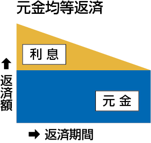 元金均等返済