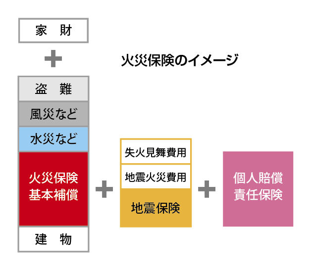 火災保険