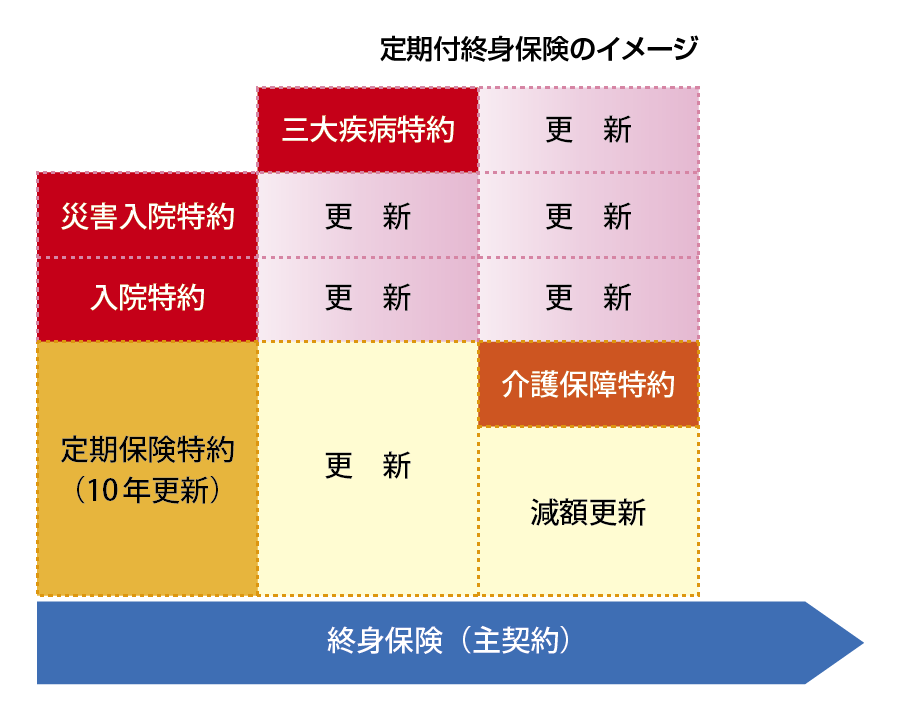 定期付終身保険