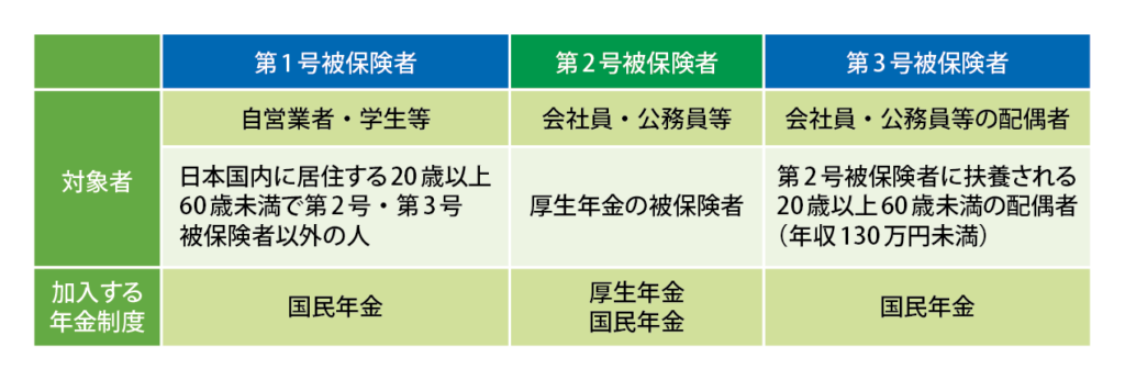 被保険者の種類