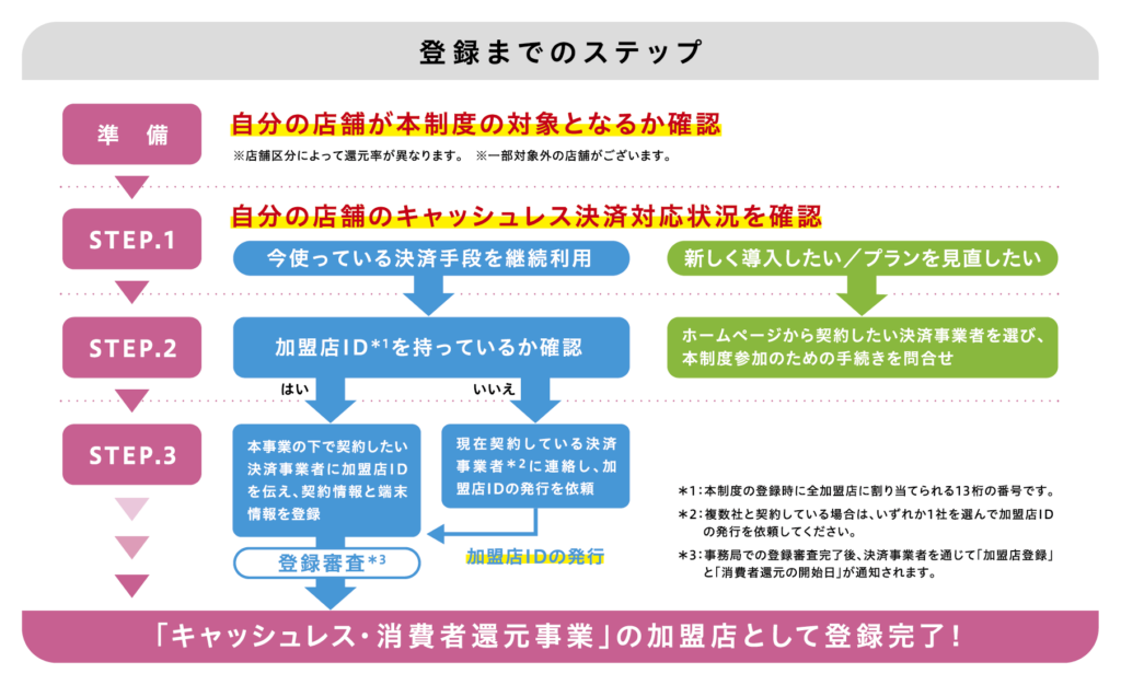 登録までのステップ