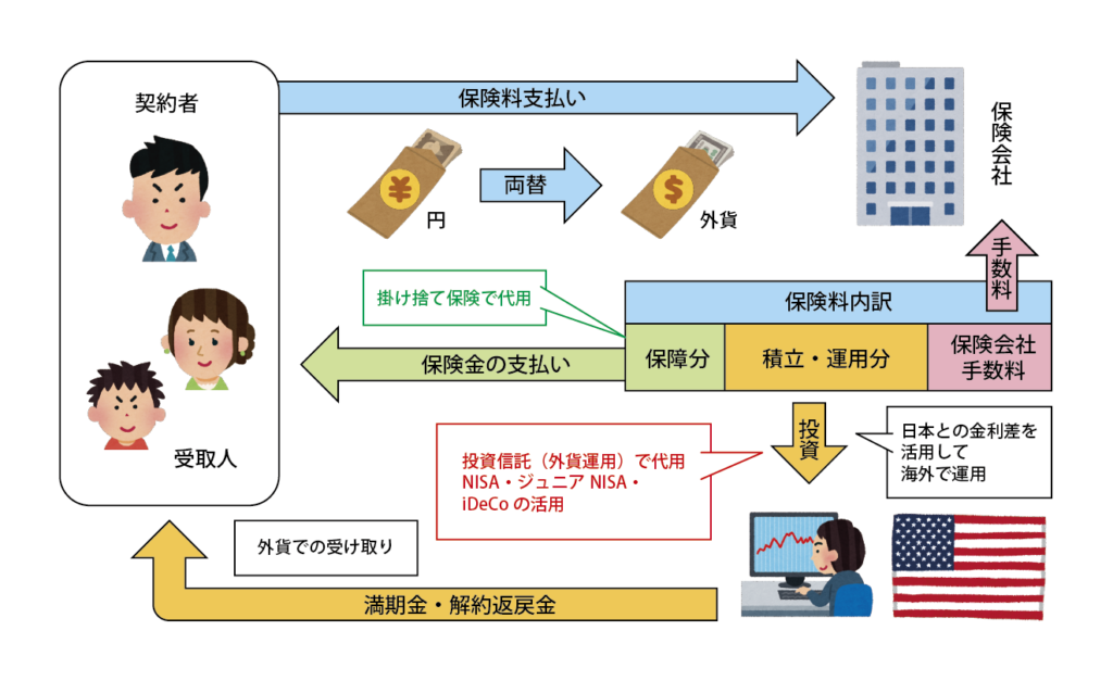 外貨建て保険のしくみ