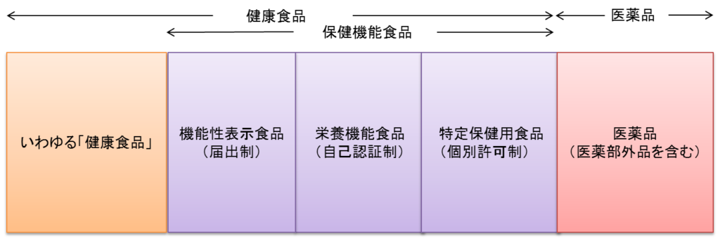 健康食品