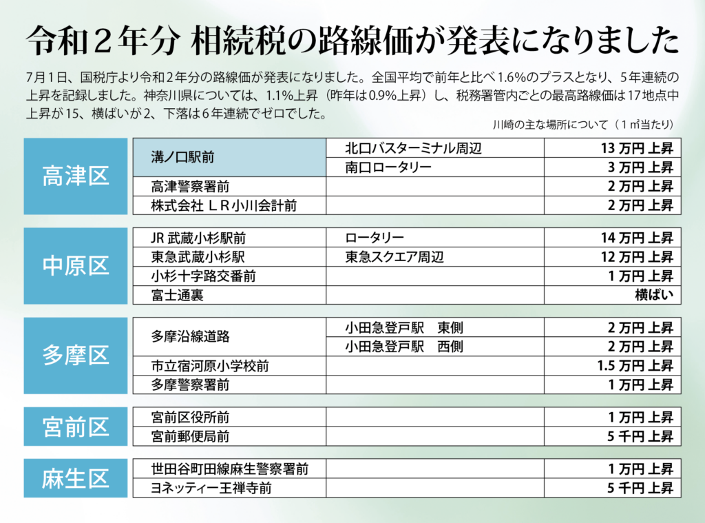 令和2年分　相続税の路線価
