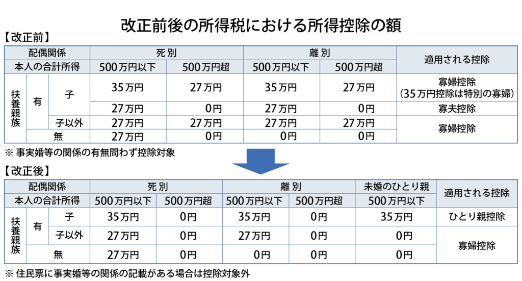 所得控除の額