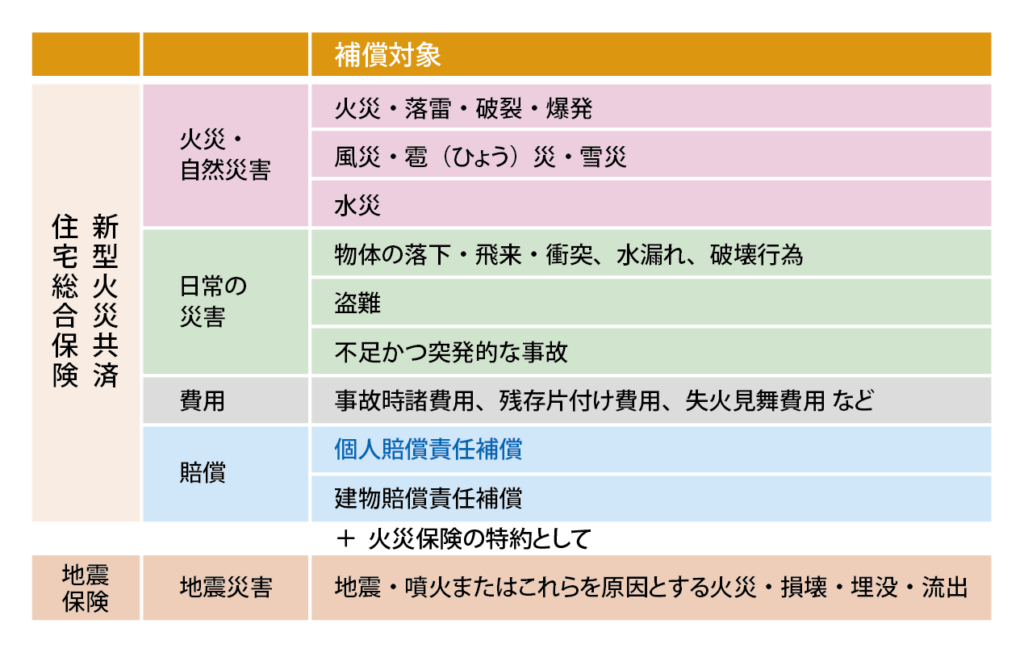 火災保険　補償の内容