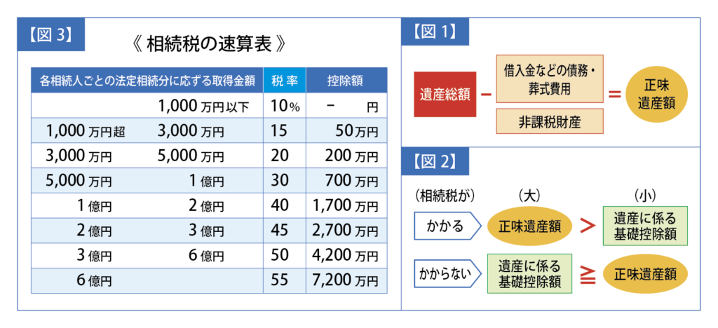 相続税の速算表