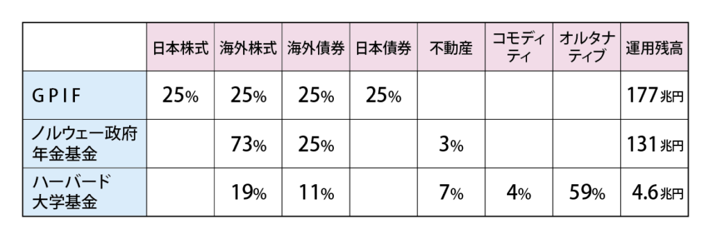 基金のアセットアロケーション