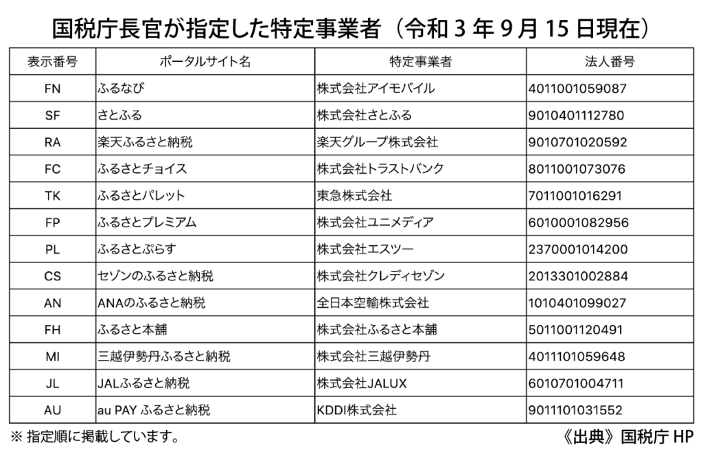 国税庁長官が指定した特定事業者