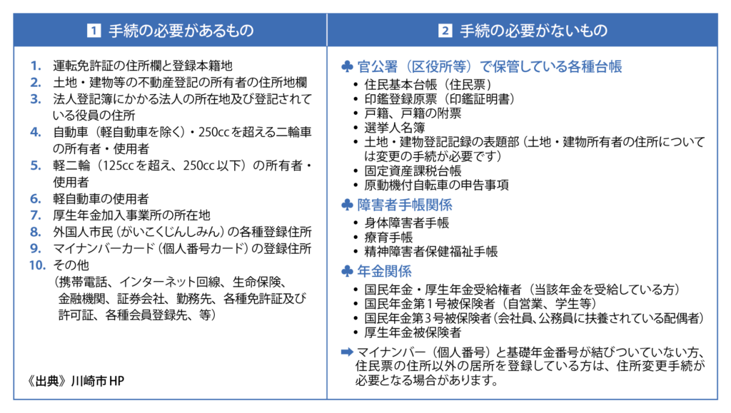 住居表示変更