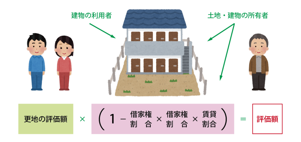 貸家建付地の評価方法