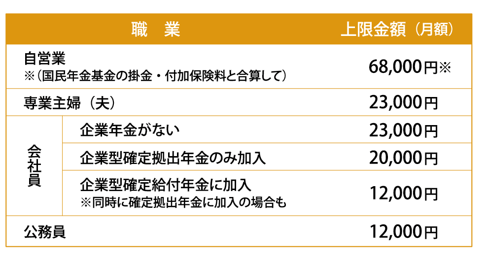 iDeCoの掛け金上限