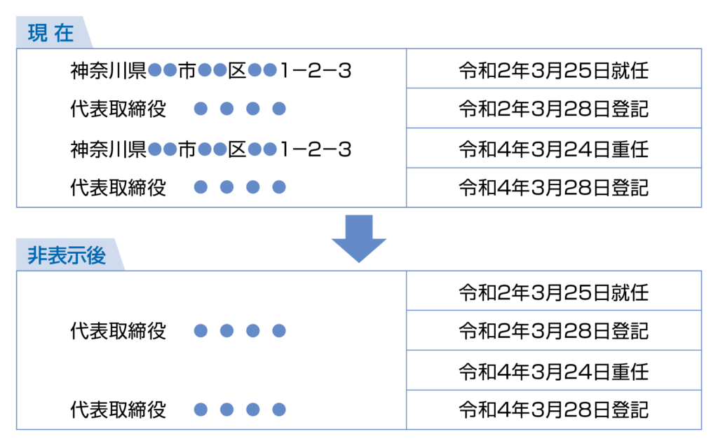 登記情報提供サービス