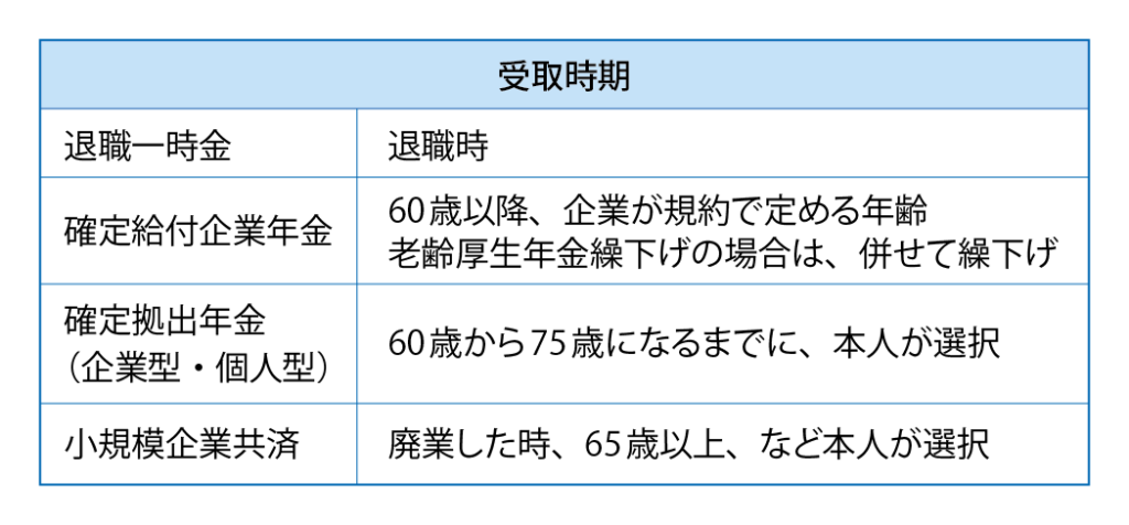 退職給付金 受取時期