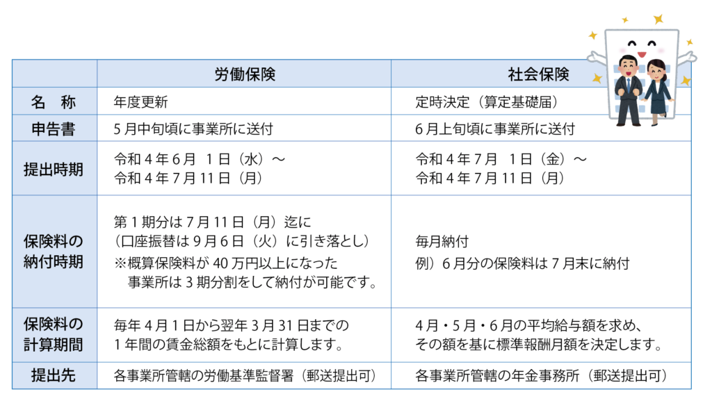 労働保険・社会保険申告の比較