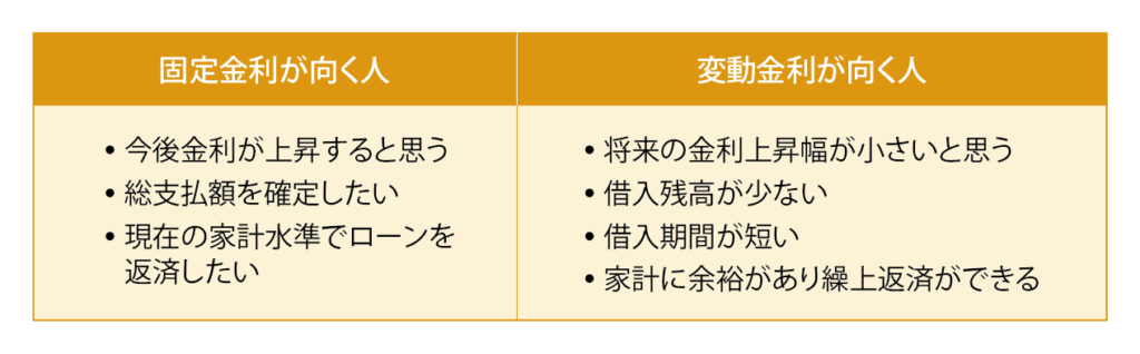 金利の種類をどう選ぶ
