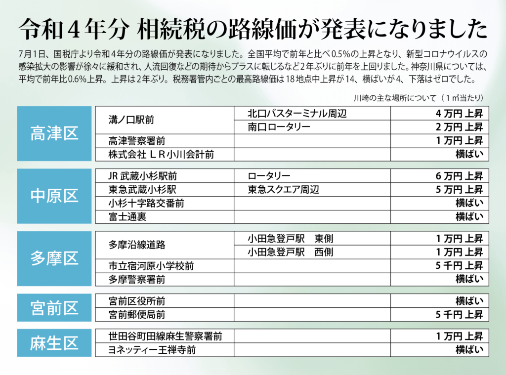 路線価