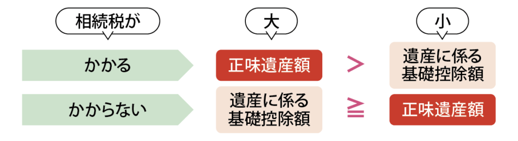 相続税がかかる・かからないの判定