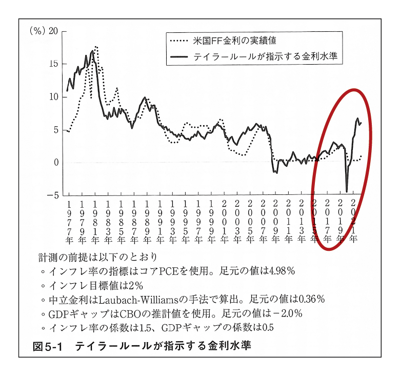 テイラールールが指示する金利水準