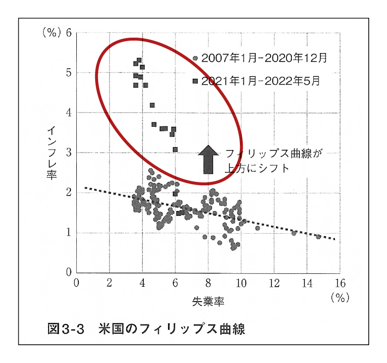 米国のフィリップス曲線