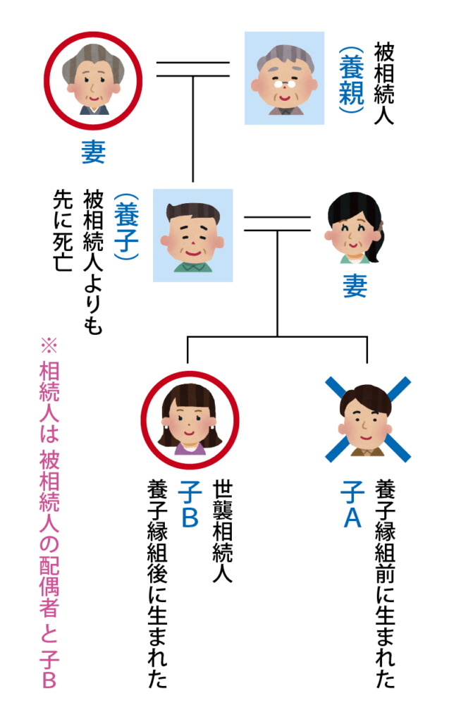 養子の子供